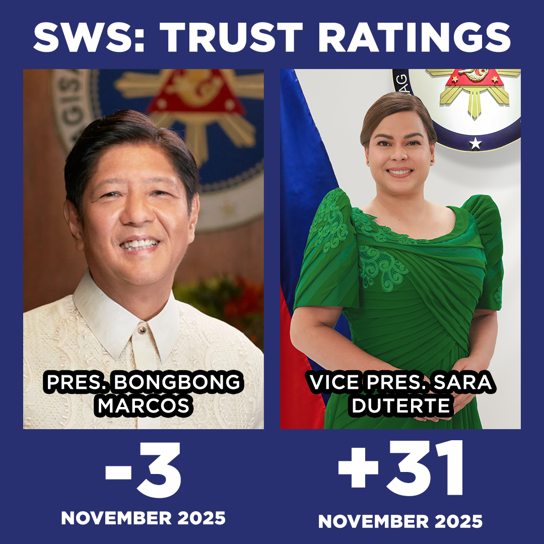 NET TRUST RATING Ni PBBM, sumadsad sa negative 3%; VP Sara, umakyat Sa 31%
