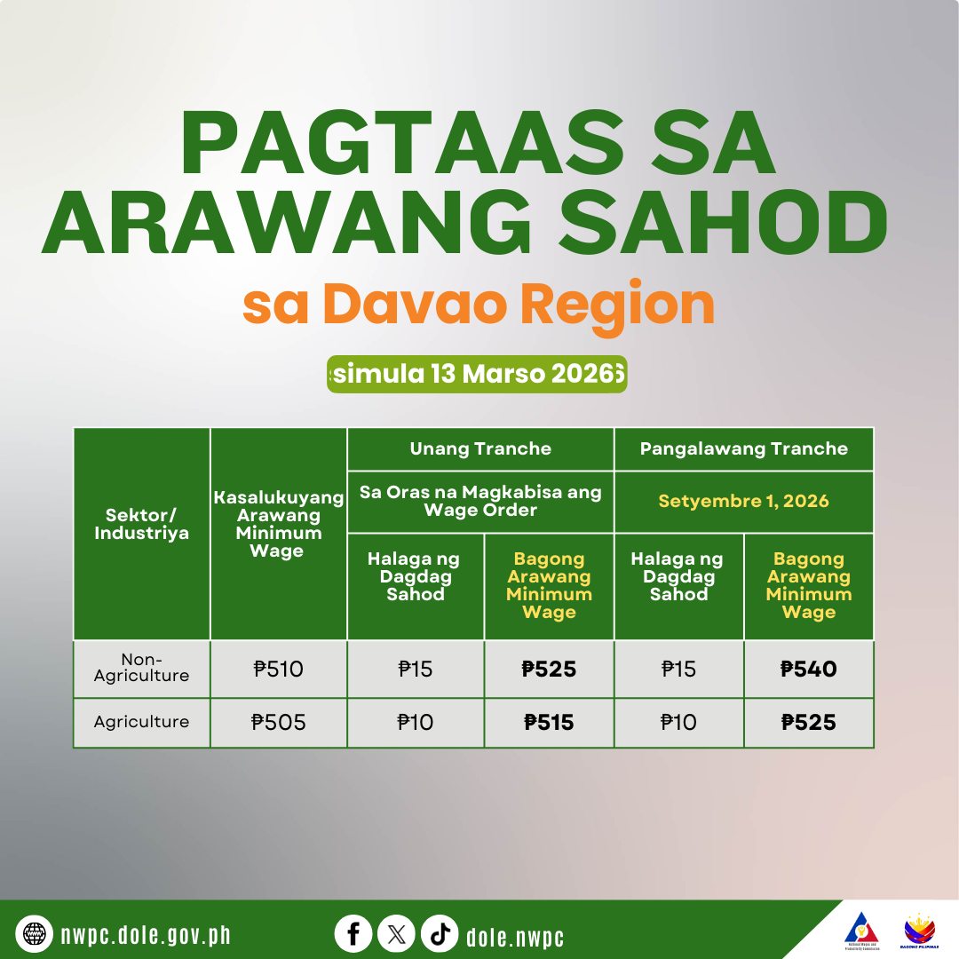 DAGDAG SAHOD SA MINIMUM WAGE EARNERS, INAPRUBAHAN SA DAVAO REGION