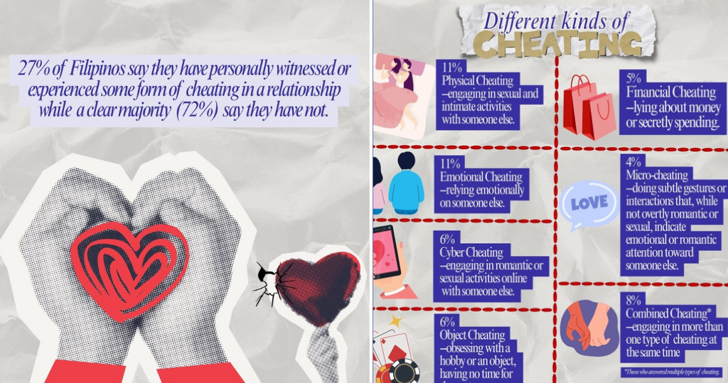 27% NG MGA PINOY, NAKARANAS NG PANLOLOKO SA RELASYON, AYON SA SWS SURVEY