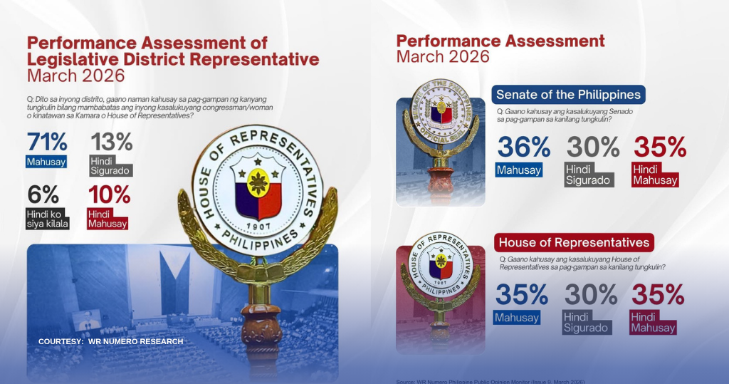 7 SA BAWAT 10 PINOY, KUNTENTO SA PERFORMANCE NG DISTRICT REPRESENTATIVES, AYON SA SURVEY
