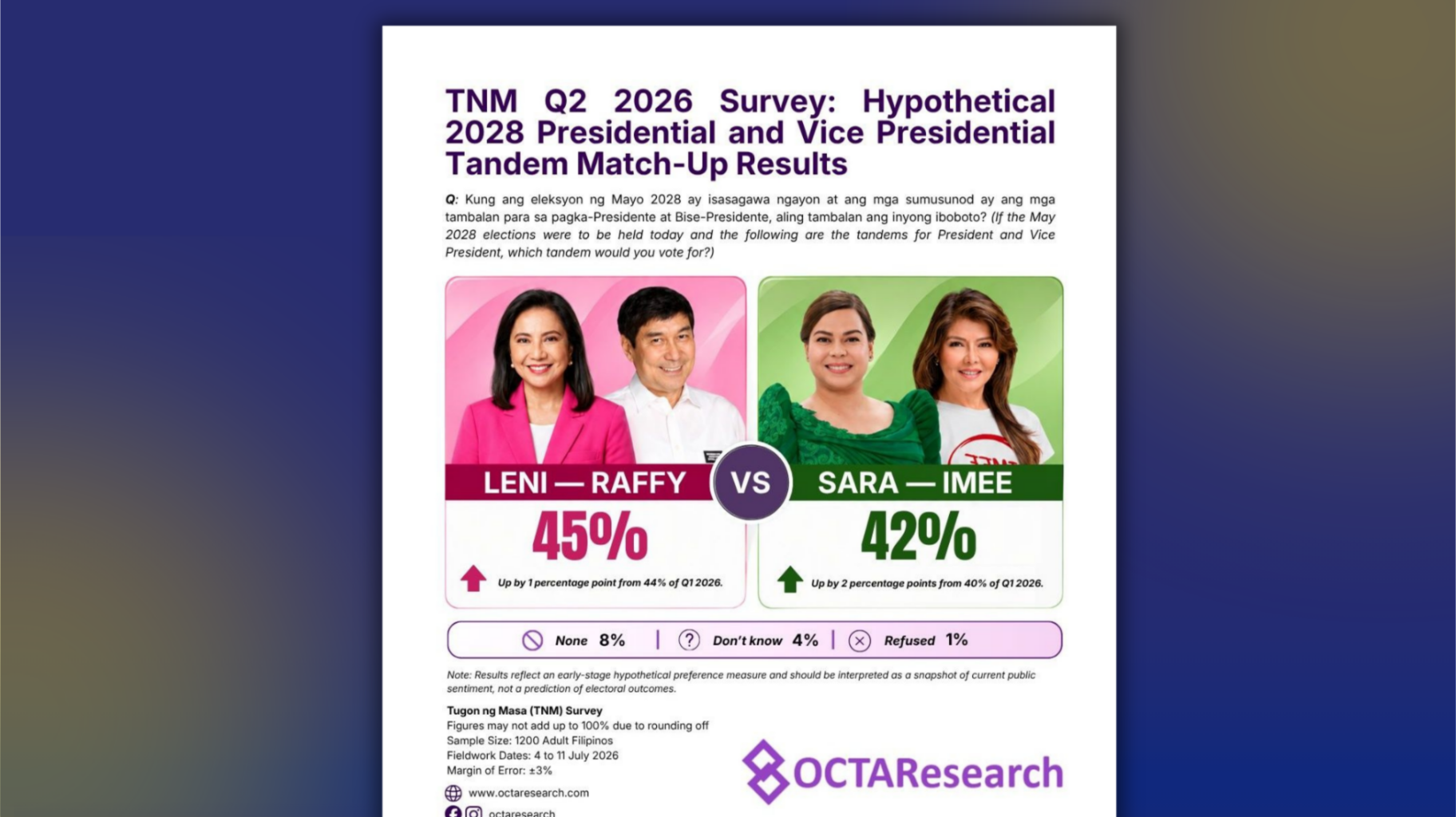 ROBREDO-TULFO TANDEM, NAUNGUSAN NA ANG TAMBALANG SARA-IMEE, BATAY SA SURVEY NG OCTA RESEARCH