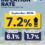 INFLATION RATE NOONG SETYEMBRE, NAITALA SA 7.2 PERCENT